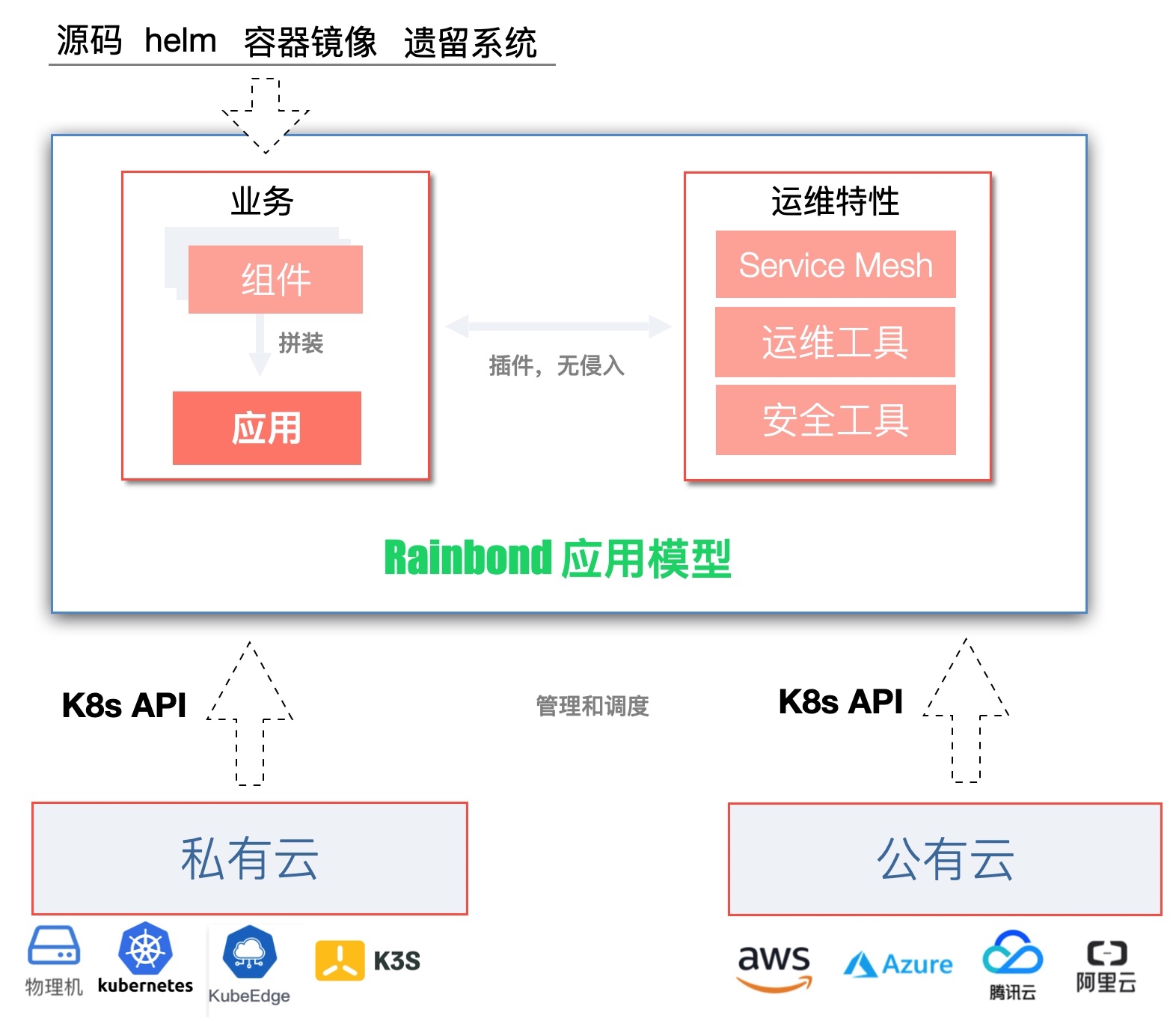 Rainbond应用模型解耦架构图