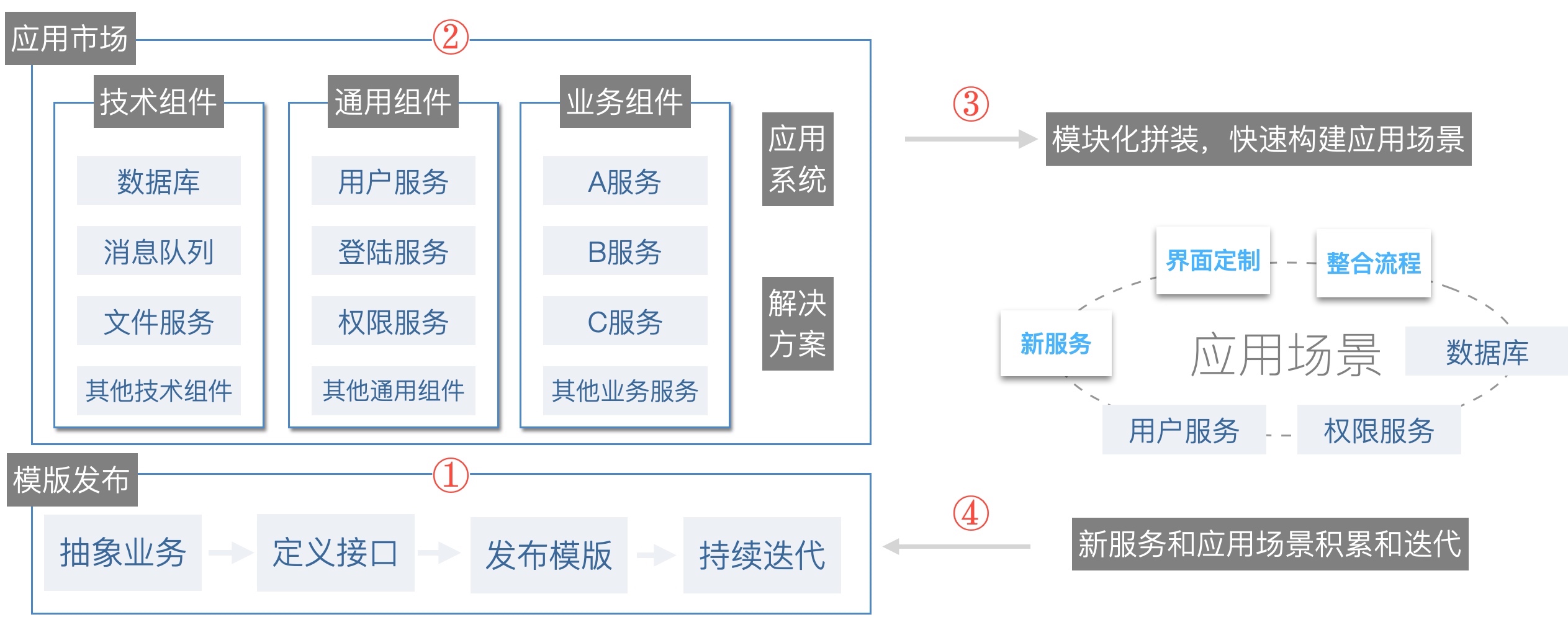 模块发布和拼装流程