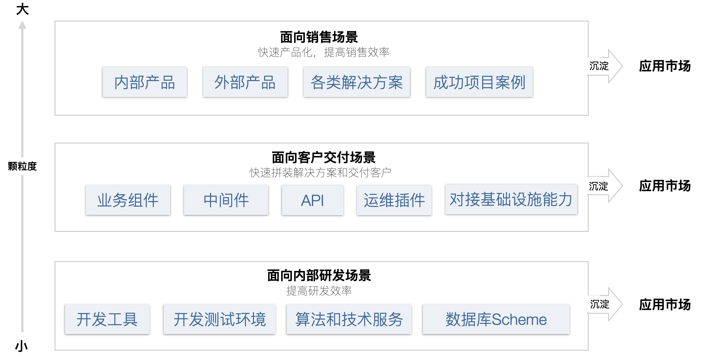 应用市场沉淀不同颗粒度的应用模版