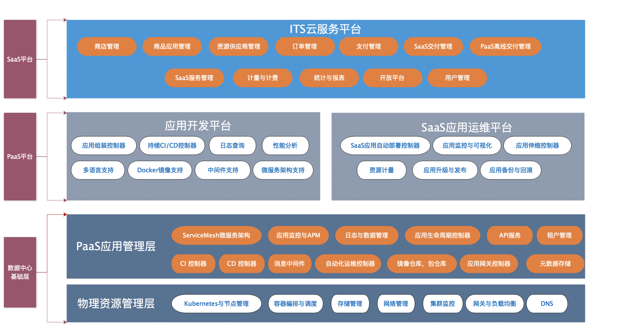 ITS云服务平台技术架构