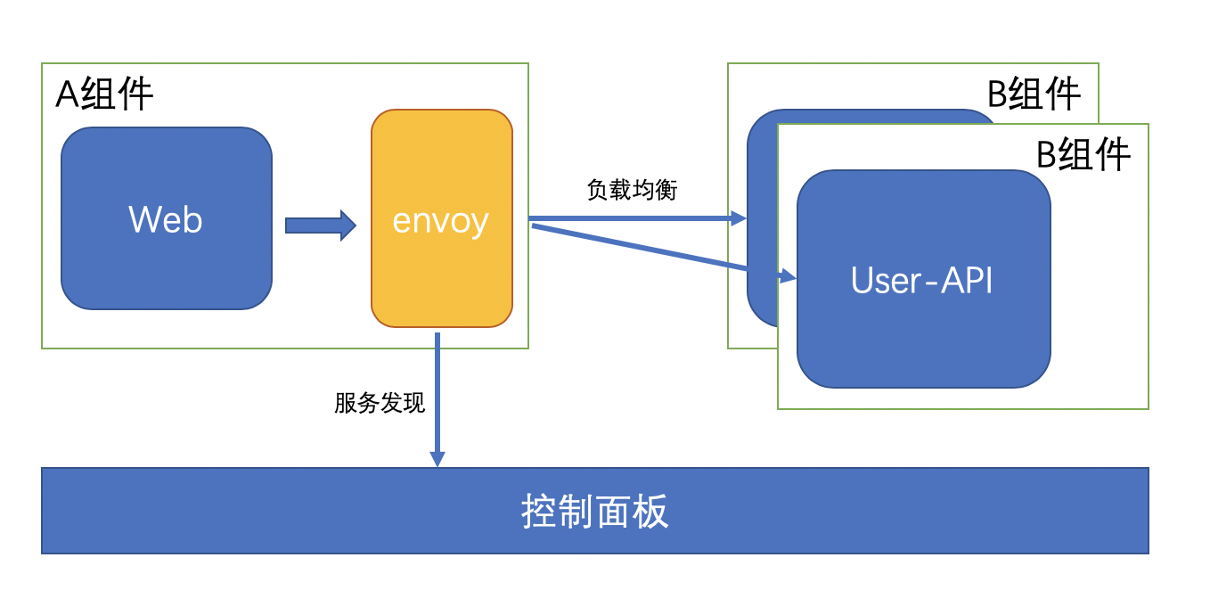 组件间通信结构图