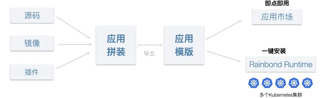 app-template-3