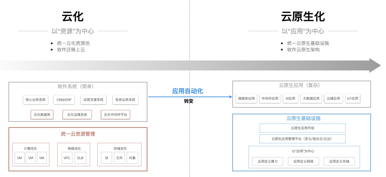 cloud-native