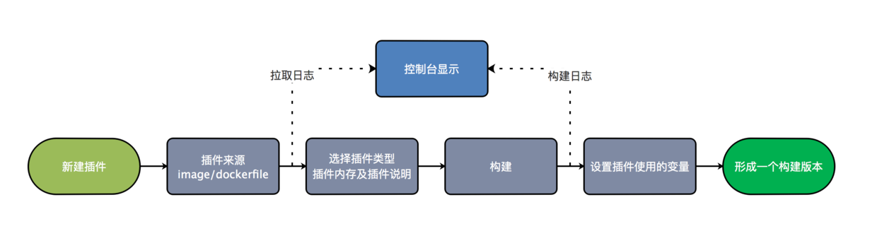 插件创建流程