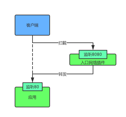 入口治理插件工作示意图