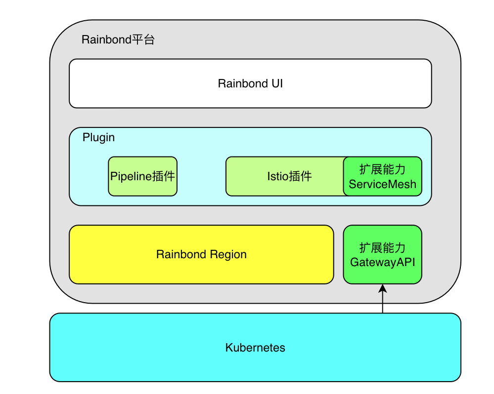 rainmeter插件下载,Rainbond V5.12 版本发布,支持平台级插件和能力扩展