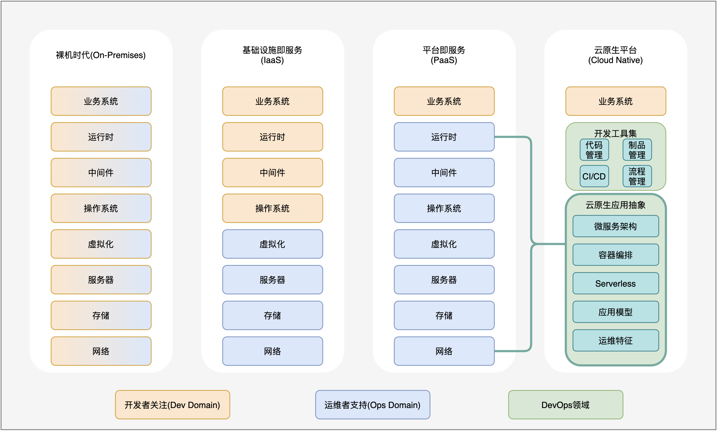 云原生时代的DevOps平台设计之道