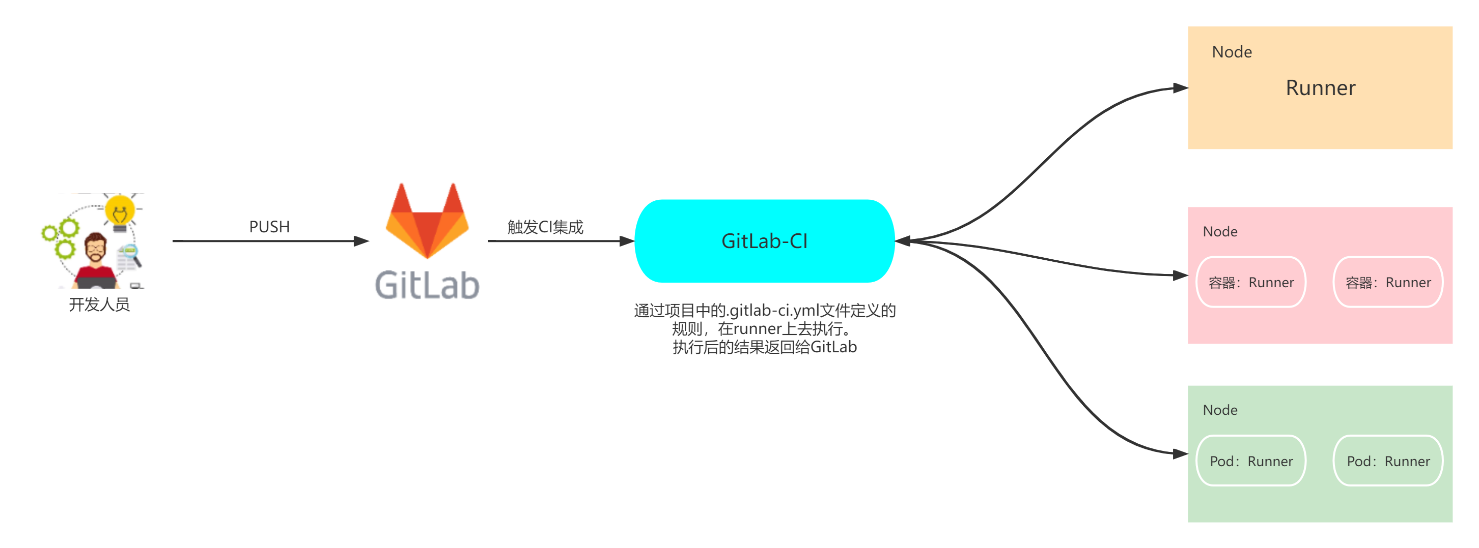 实践分享！GitLab CI/CD 快速入门