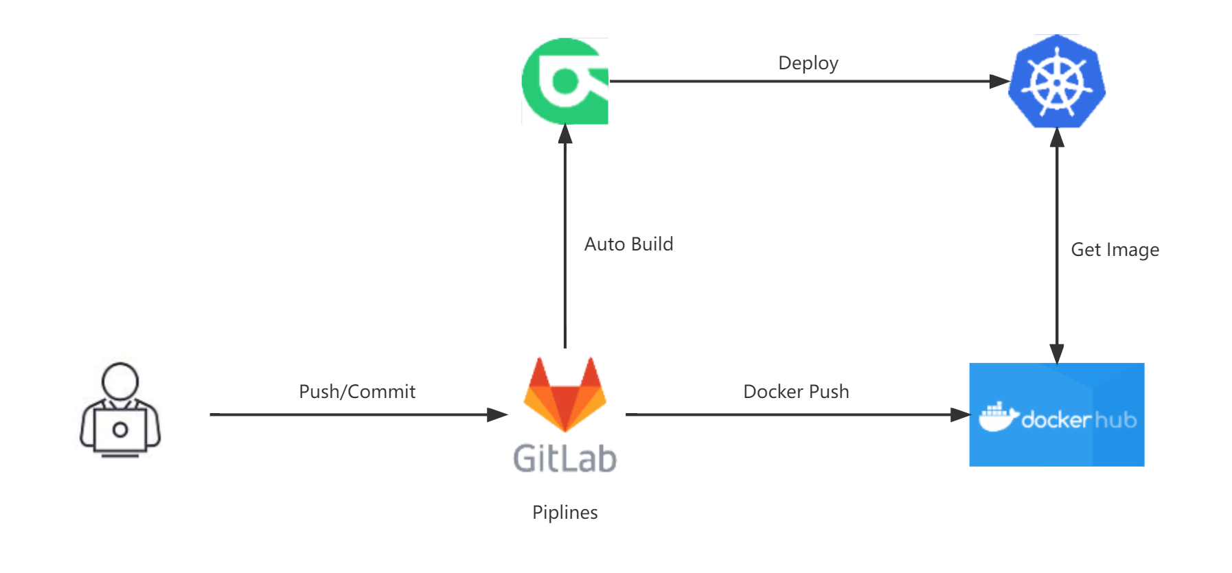 实践分享！GitLab CI/CD 快速入门